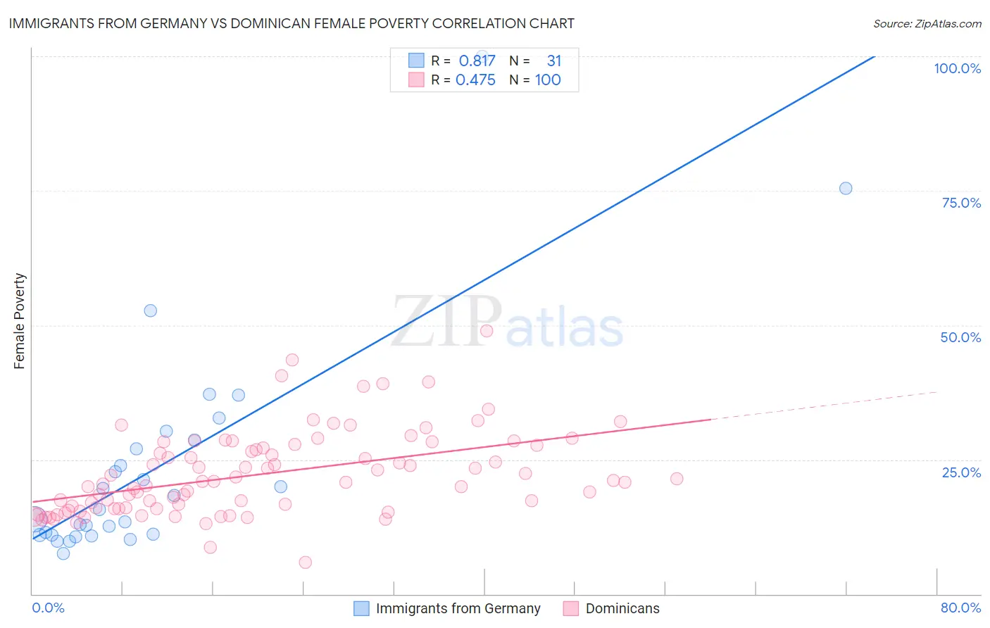 Immigrants from Germany vs Dominican Female Poverty