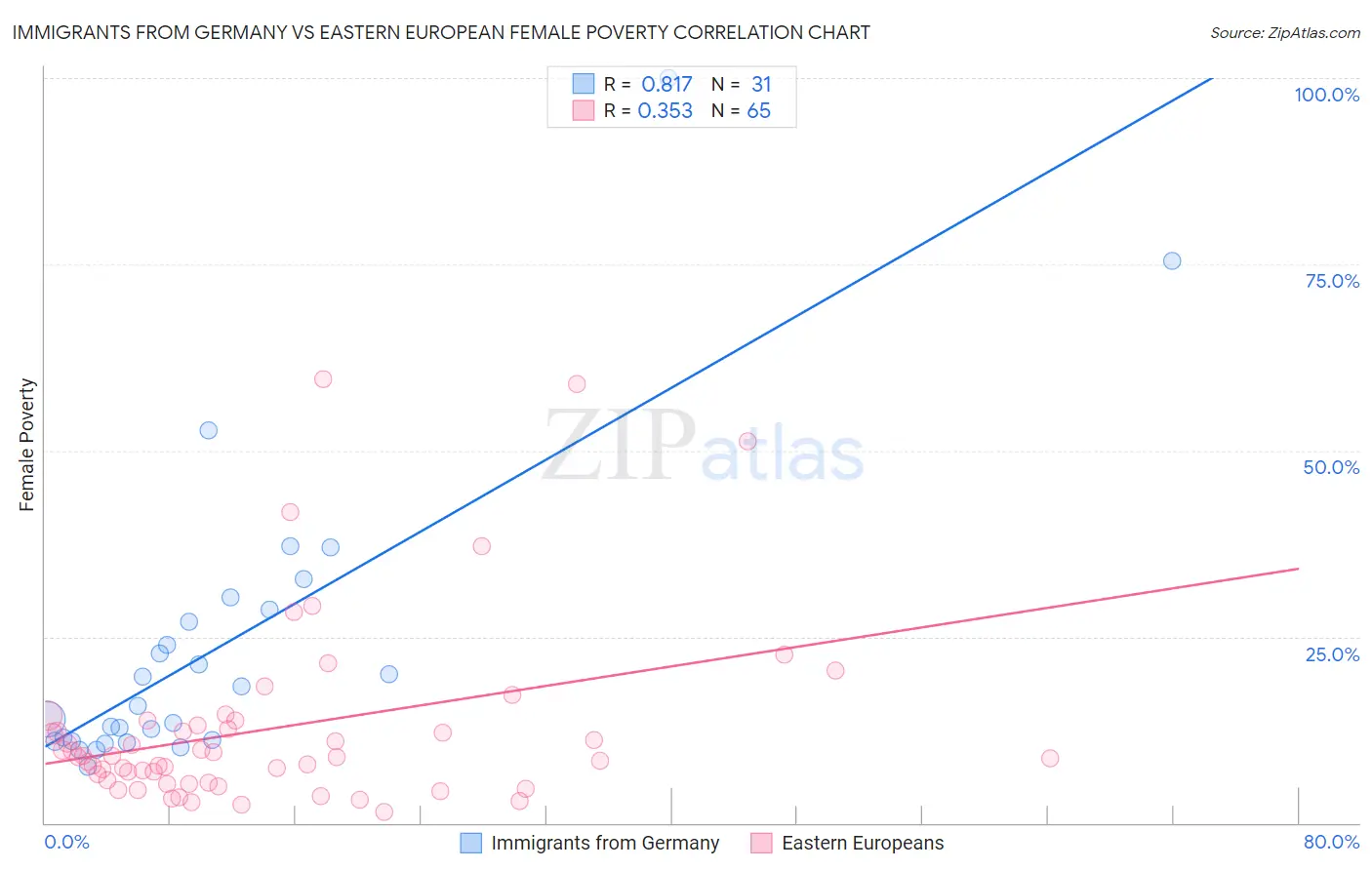 Immigrants from Germany vs Eastern European Female Poverty