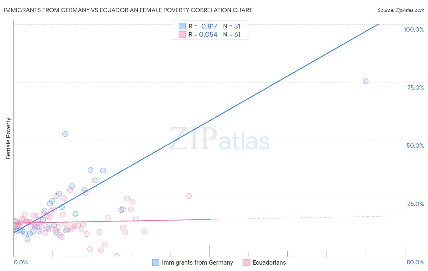 Immigrants from Germany vs Ecuadorian Female Poverty