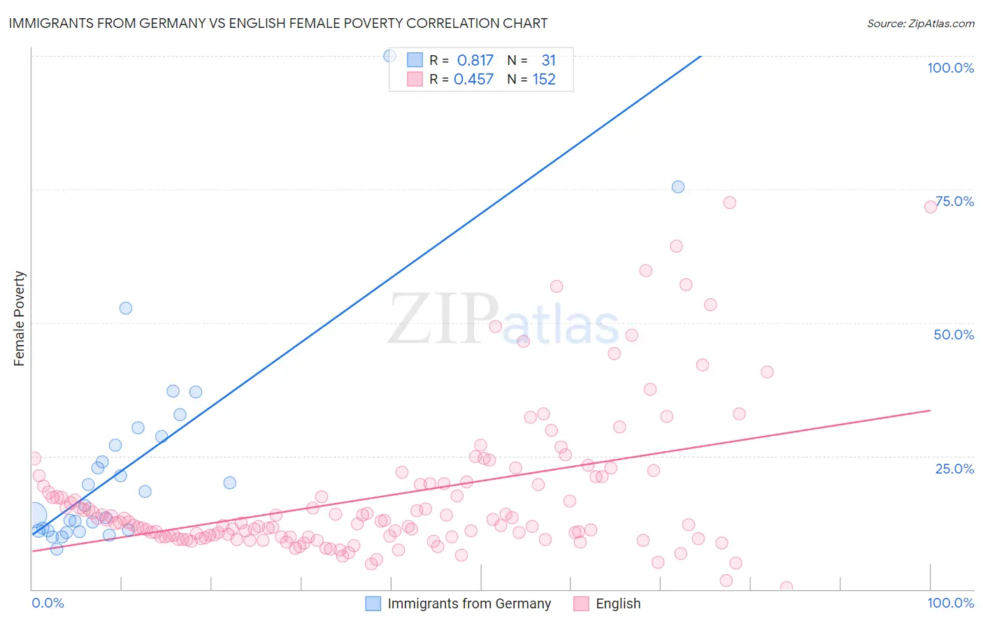 Immigrants from Germany vs English Female Poverty