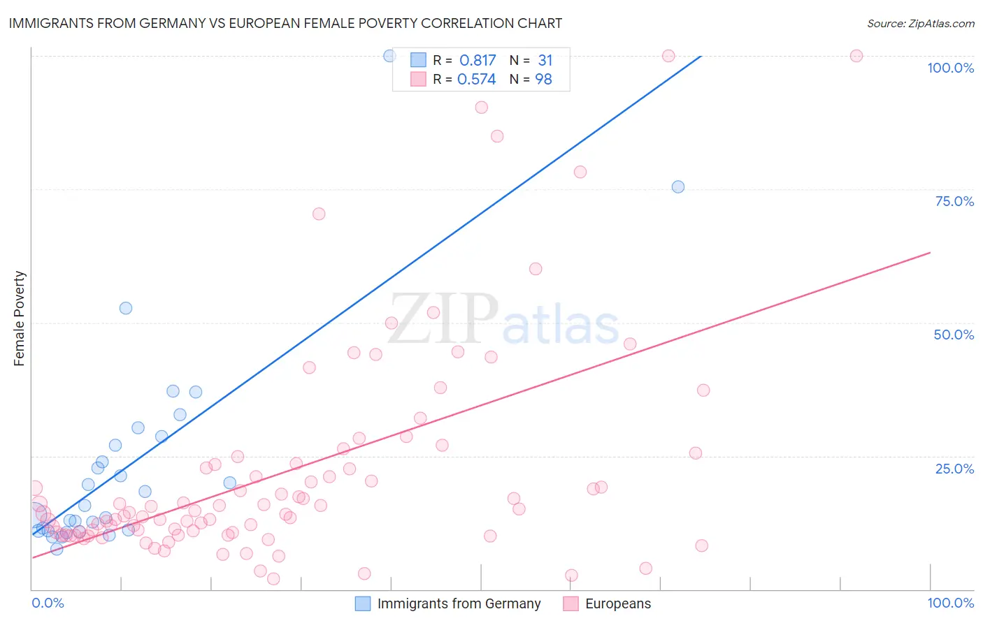 Immigrants from Germany vs European Female Poverty