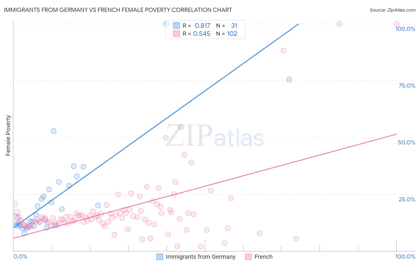 Immigrants from Germany vs French Female Poverty