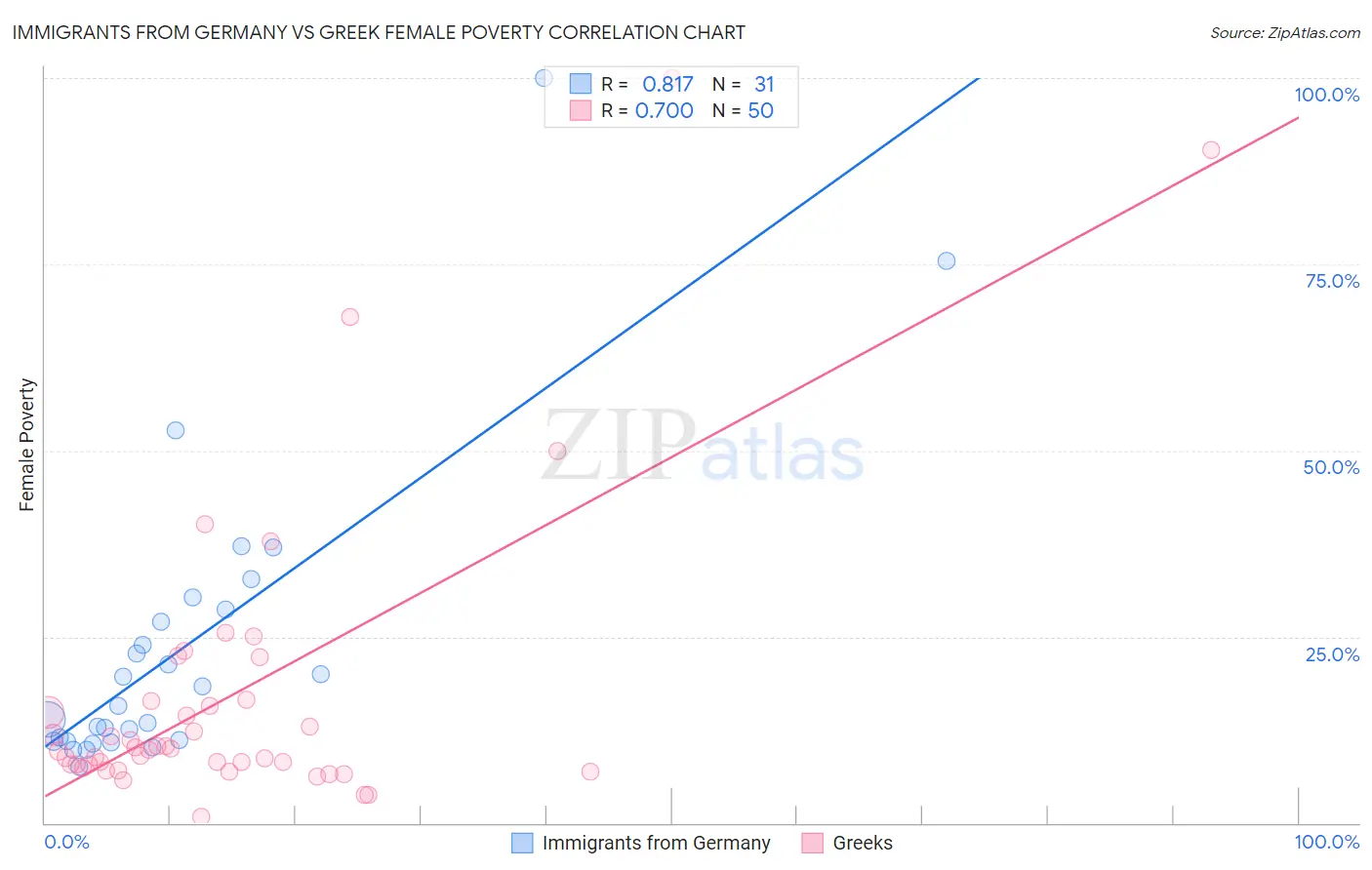 Immigrants from Germany vs Greek Female Poverty