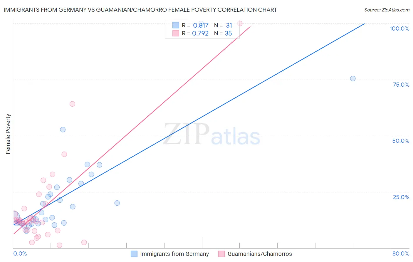 Immigrants from Germany vs Guamanian/Chamorro Female Poverty