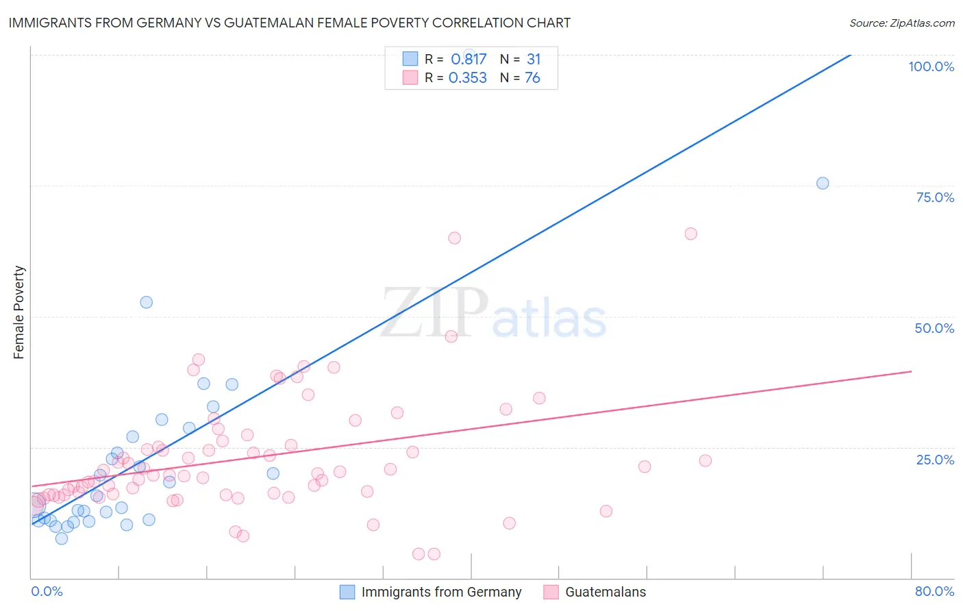 Immigrants from Germany vs Guatemalan Female Poverty