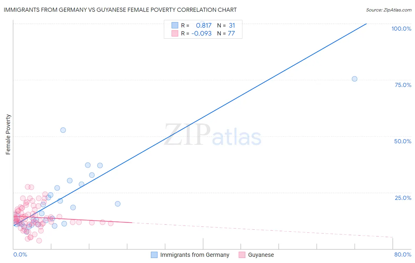 Immigrants from Germany vs Guyanese Female Poverty