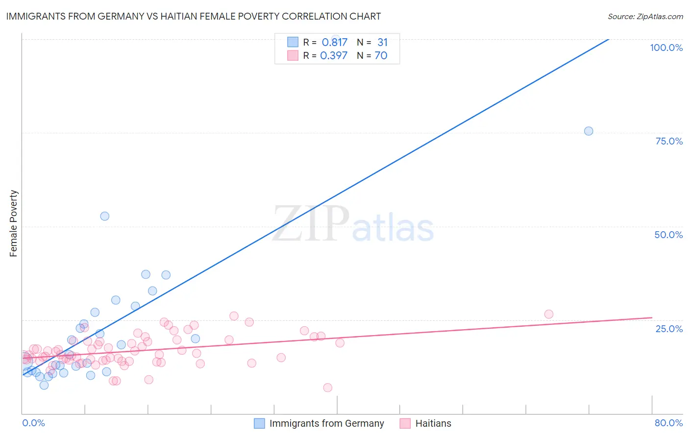 Immigrants from Germany vs Haitian Female Poverty