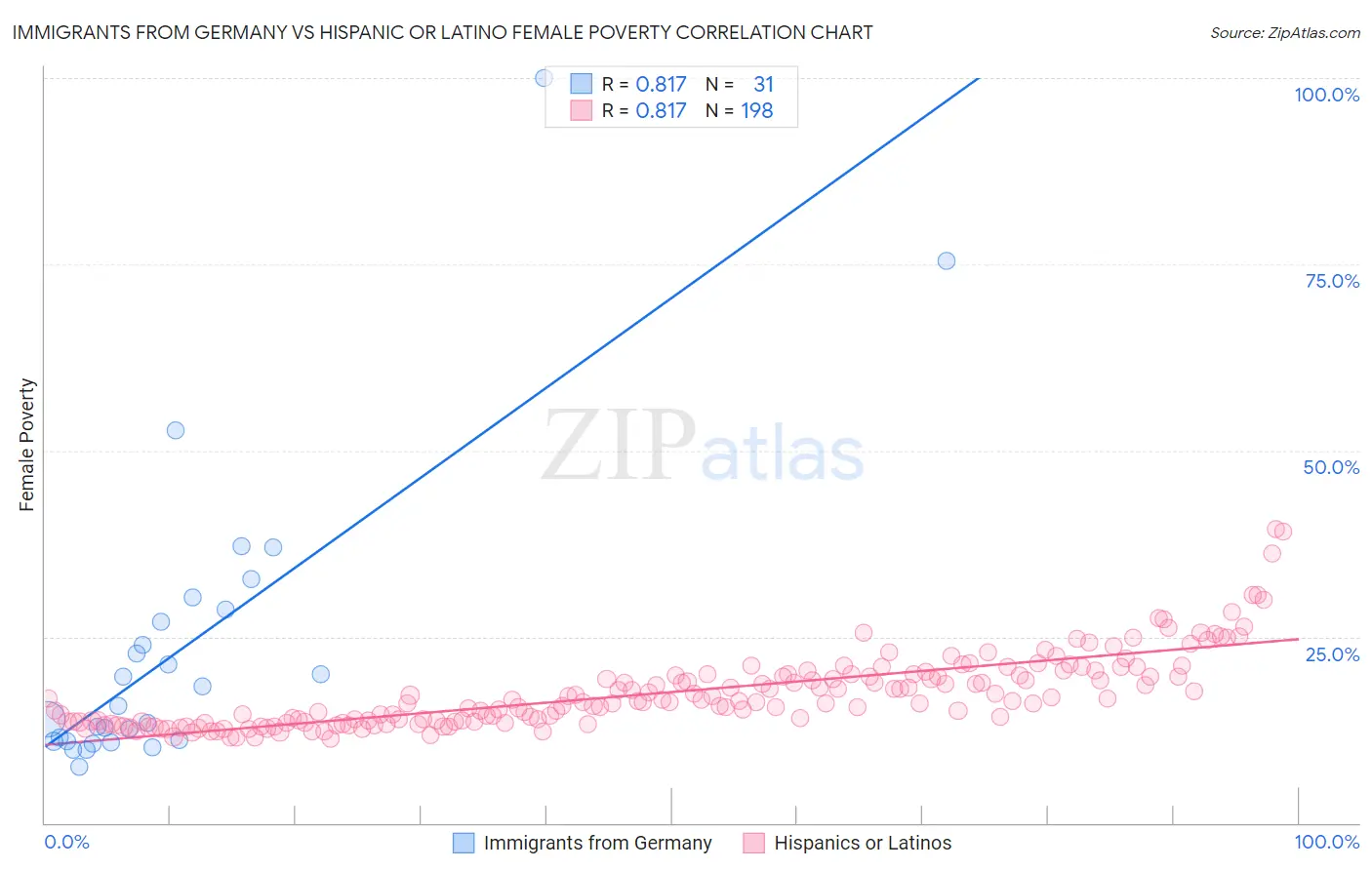 Immigrants from Germany vs Hispanic or Latino Female Poverty