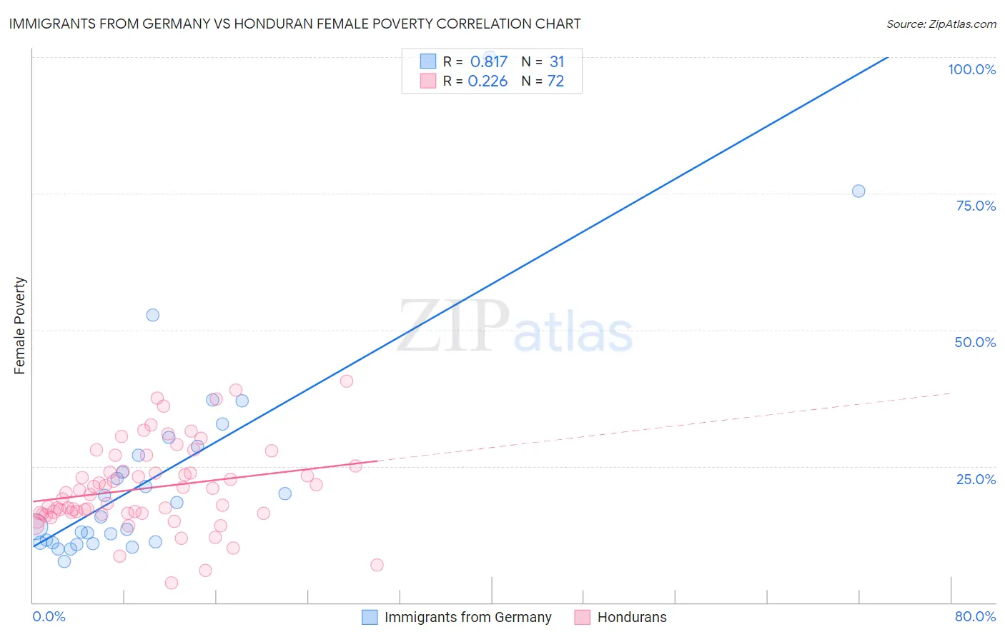 Immigrants from Germany vs Honduran Female Poverty