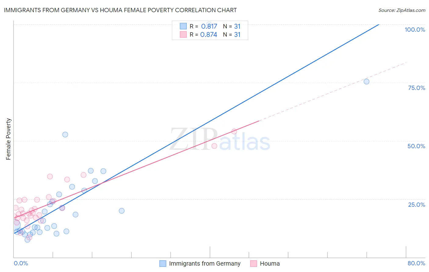 Immigrants from Germany vs Houma Female Poverty