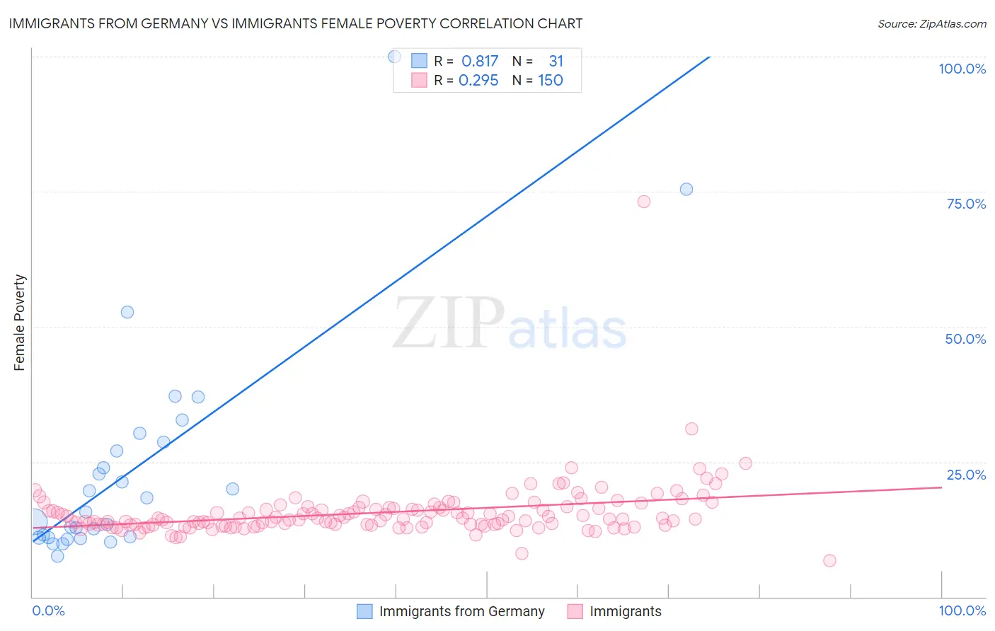 Immigrants from Germany vs Immigrants Female Poverty