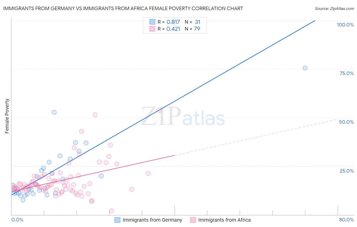 Immigrants from Germany vs Immigrants from Africa Female Poverty