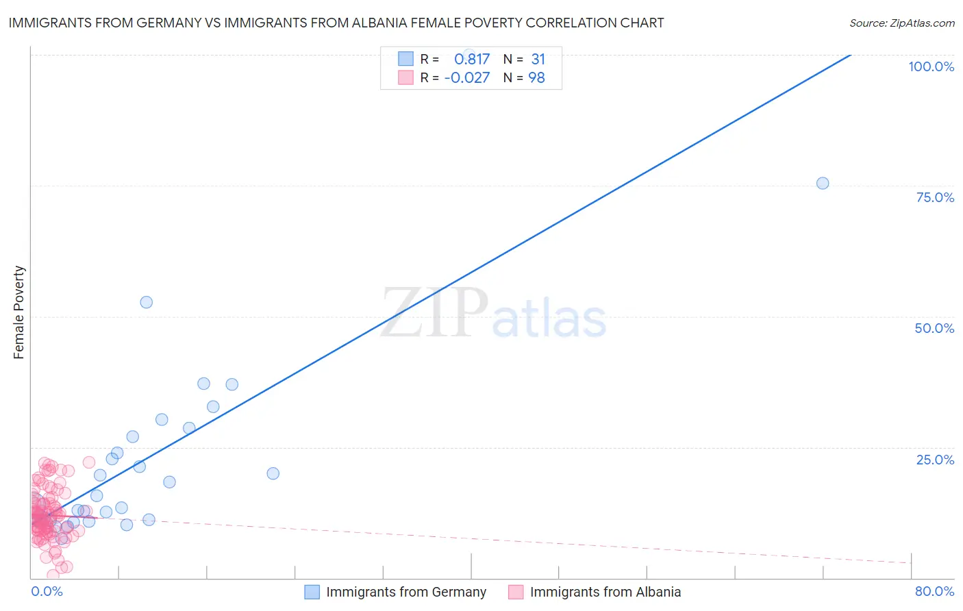 Immigrants from Germany vs Immigrants from Albania Female Poverty