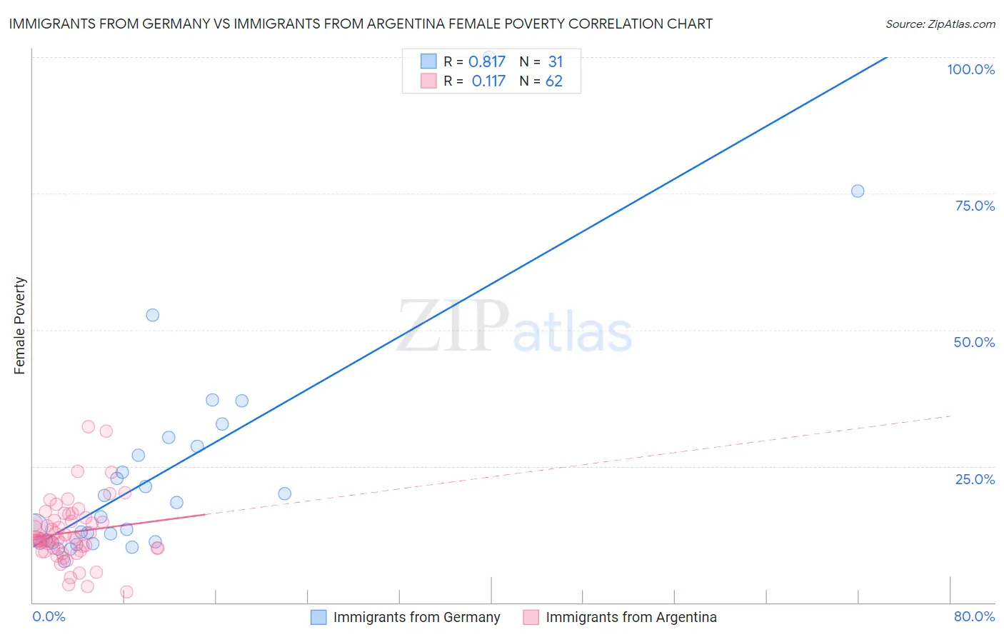 Immigrants from Germany vs Immigrants from Argentina Female Poverty