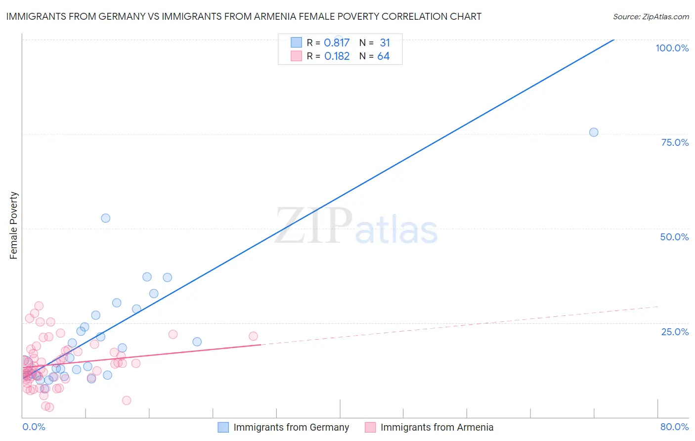 Immigrants from Germany vs Immigrants from Armenia Female Poverty