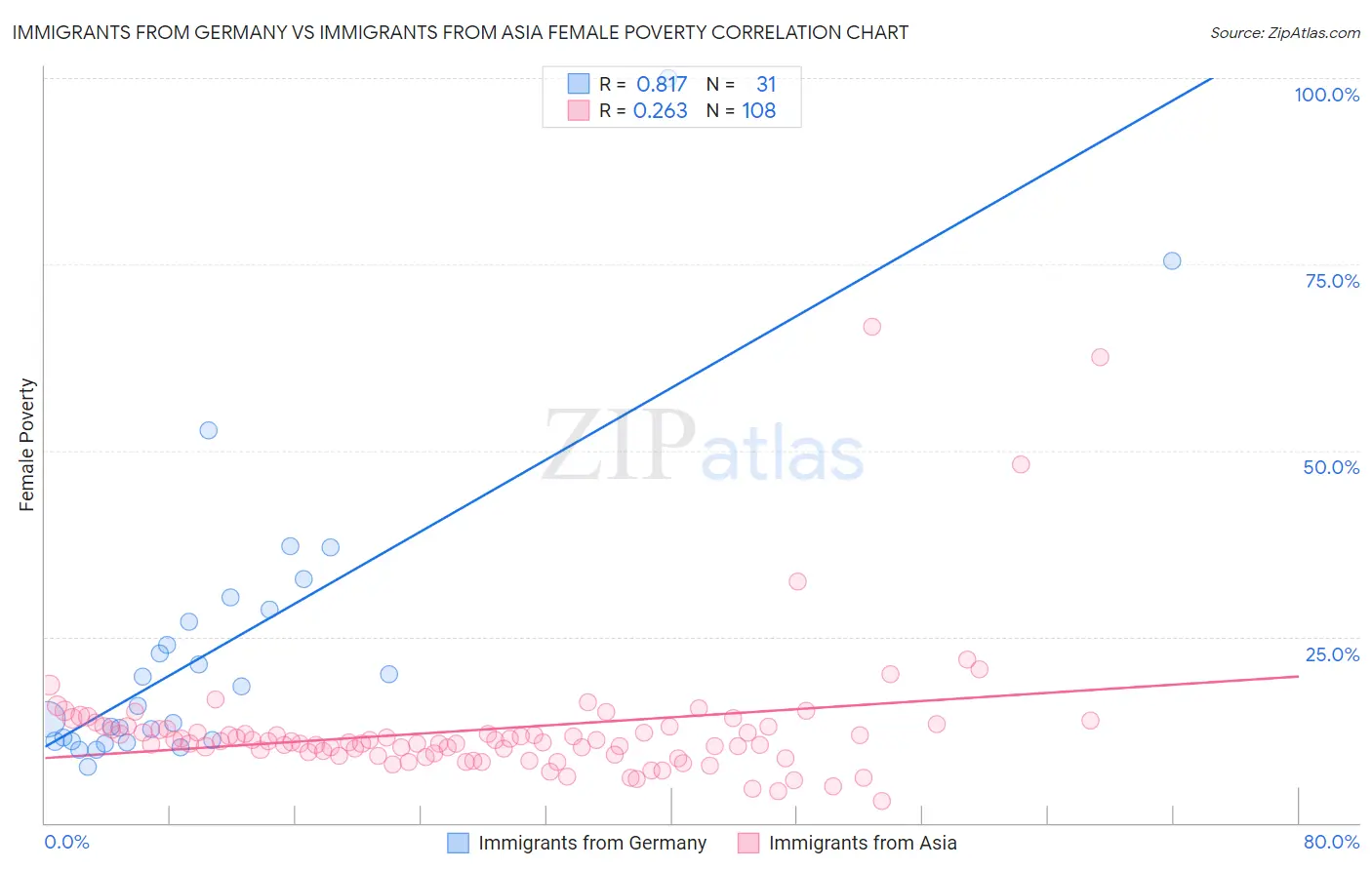 Immigrants from Germany vs Immigrants from Asia Female Poverty