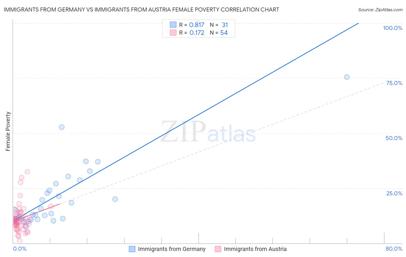 Immigrants from Germany vs Immigrants from Austria Female Poverty