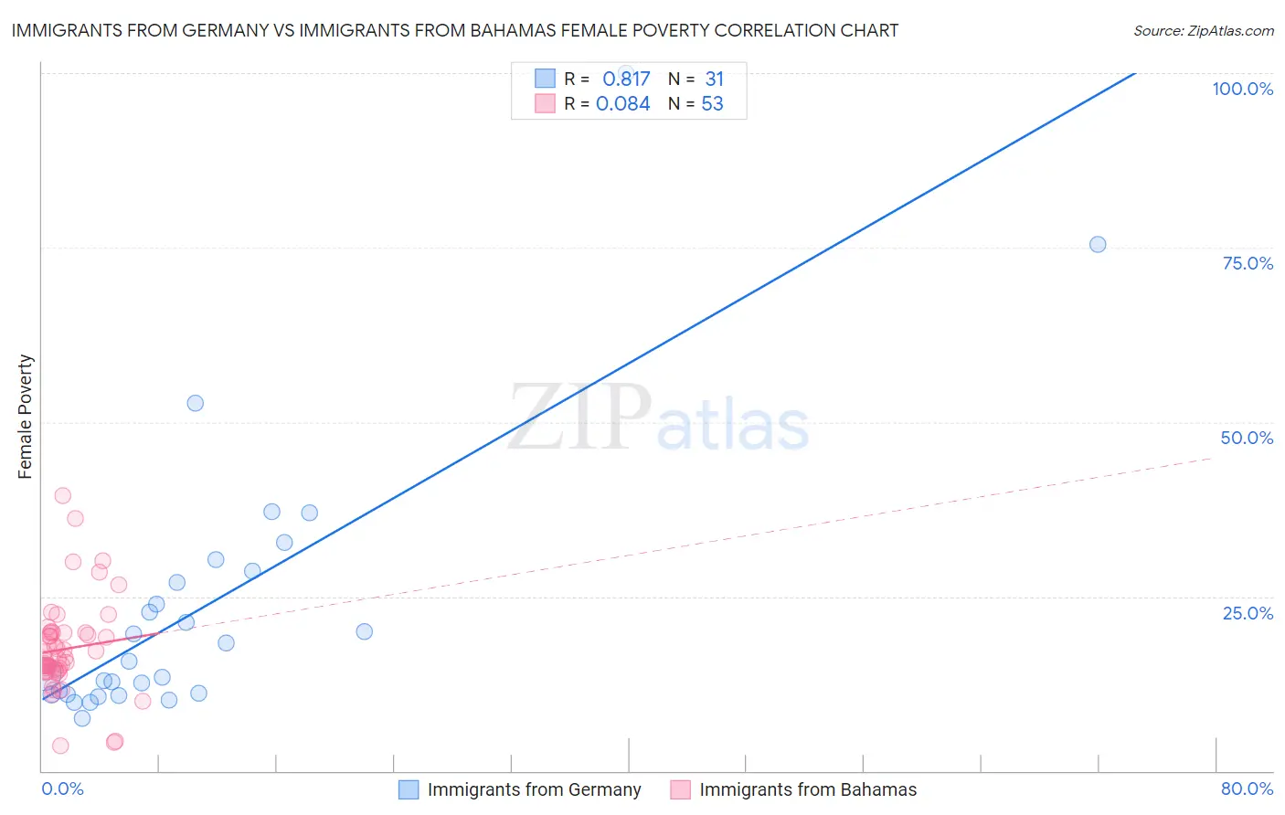 Immigrants from Germany vs Immigrants from Bahamas Female Poverty