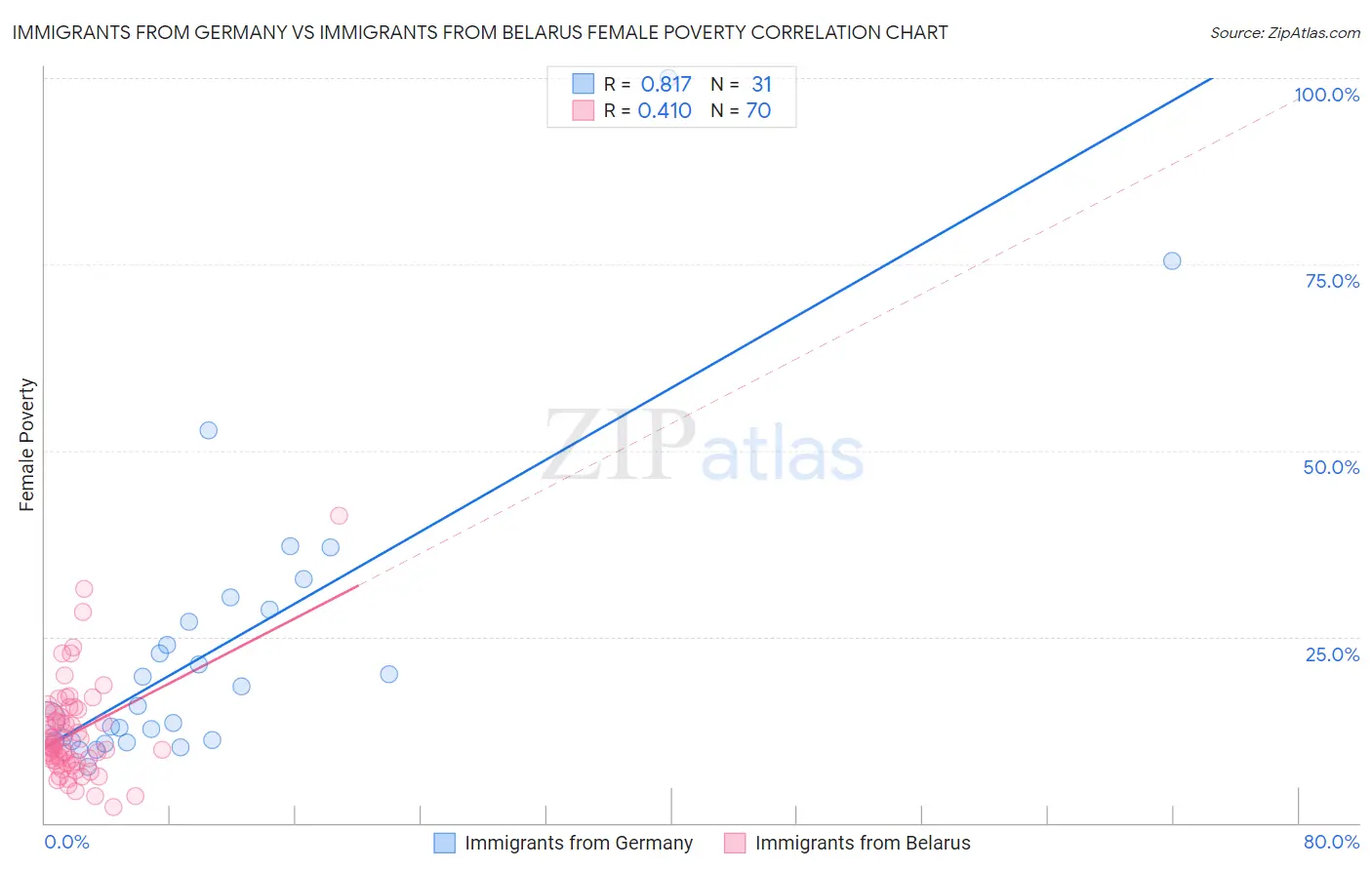 Immigrants from Germany vs Immigrants from Belarus Female Poverty