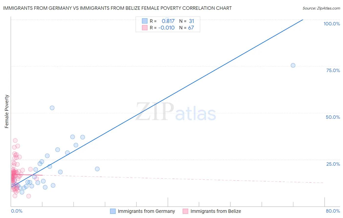 Immigrants from Germany vs Immigrants from Belize Female Poverty