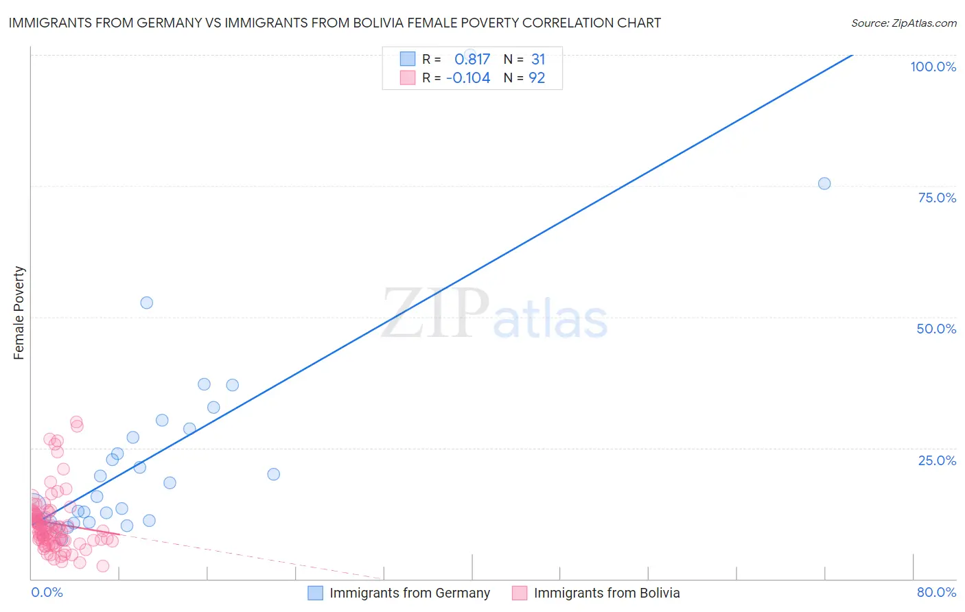 Immigrants from Germany vs Immigrants from Bolivia Female Poverty