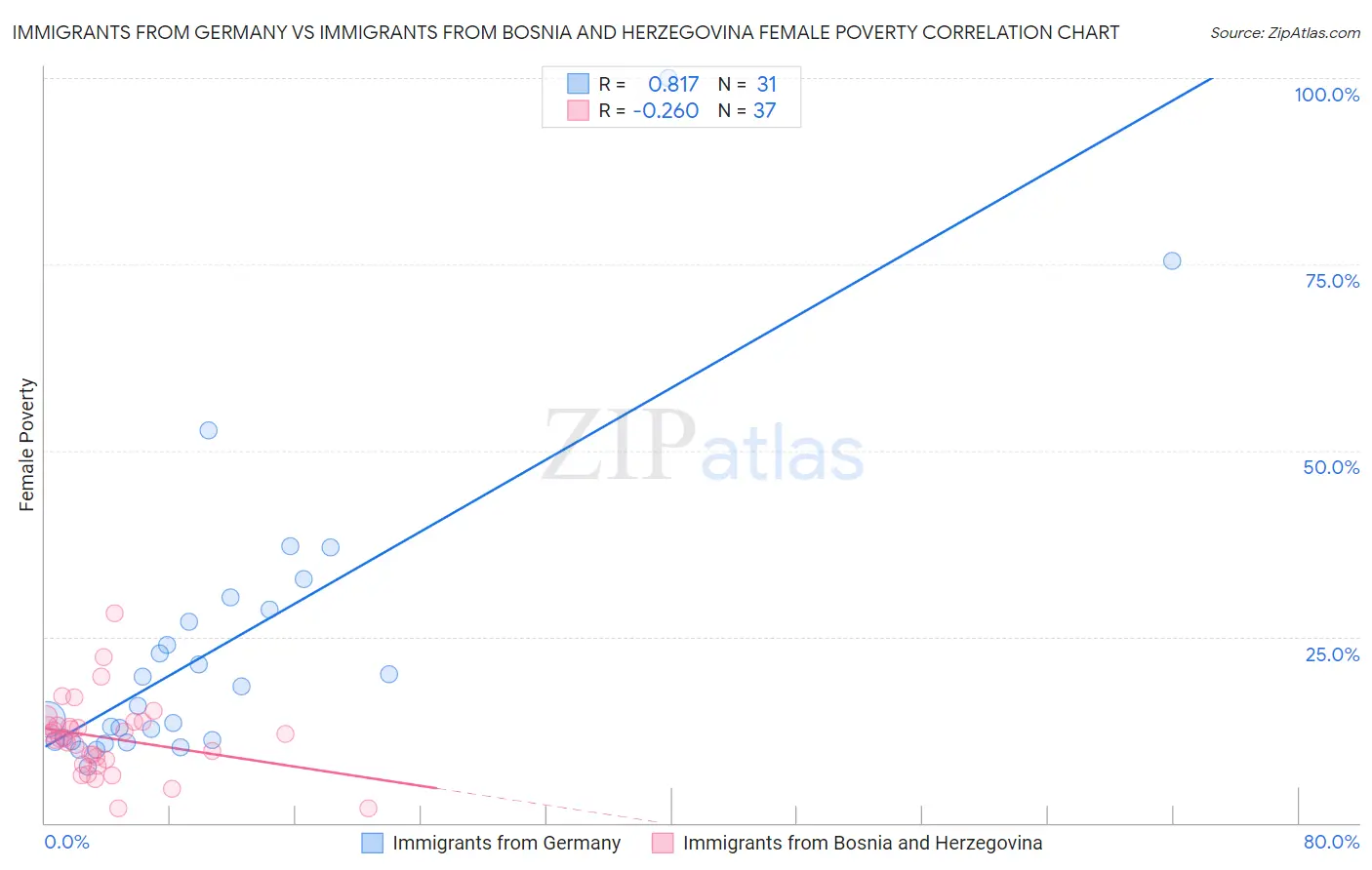 Immigrants from Germany vs Immigrants from Bosnia and Herzegovina Female Poverty