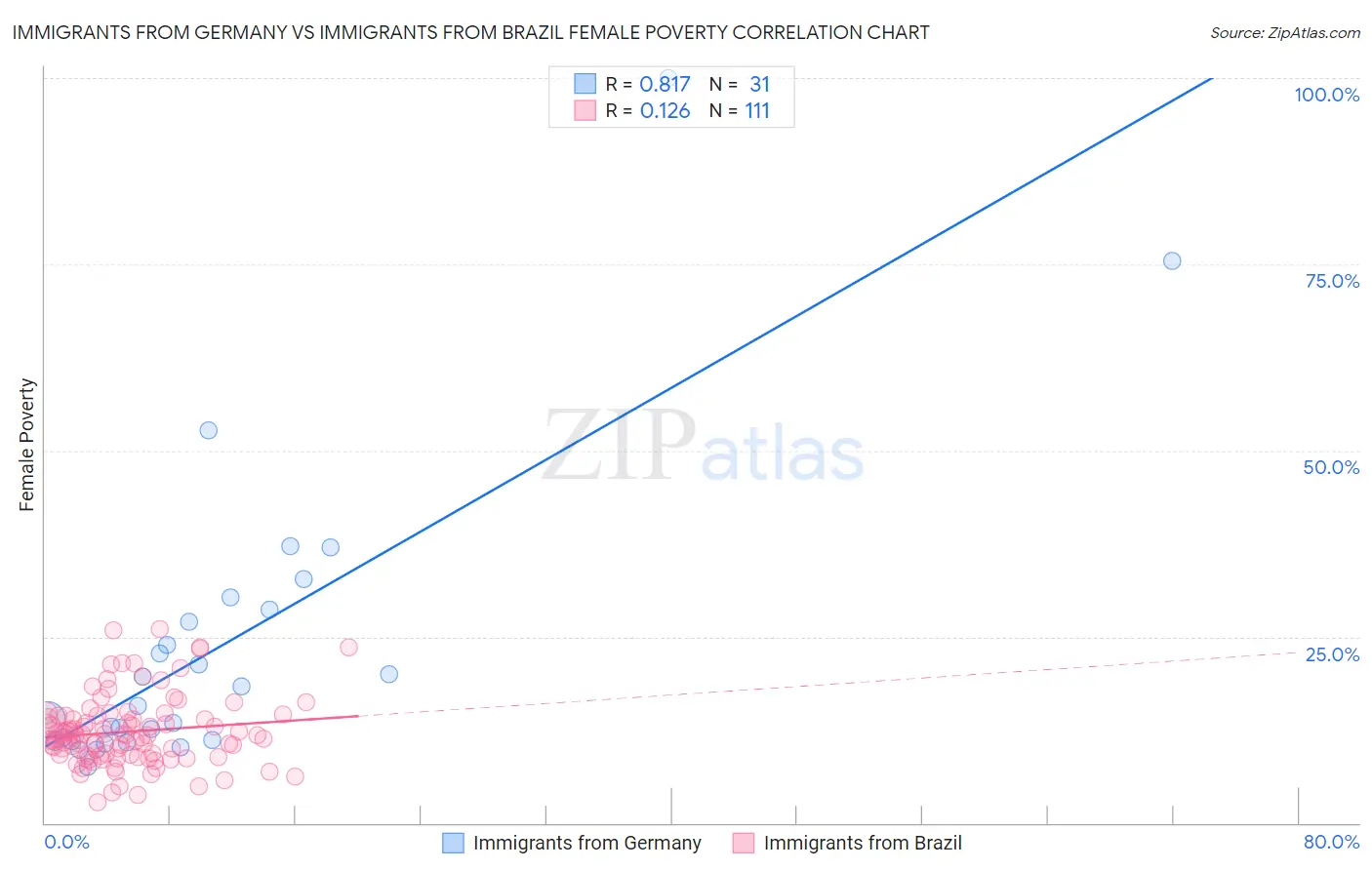 Immigrants from Germany vs Immigrants from Brazil Female Poverty