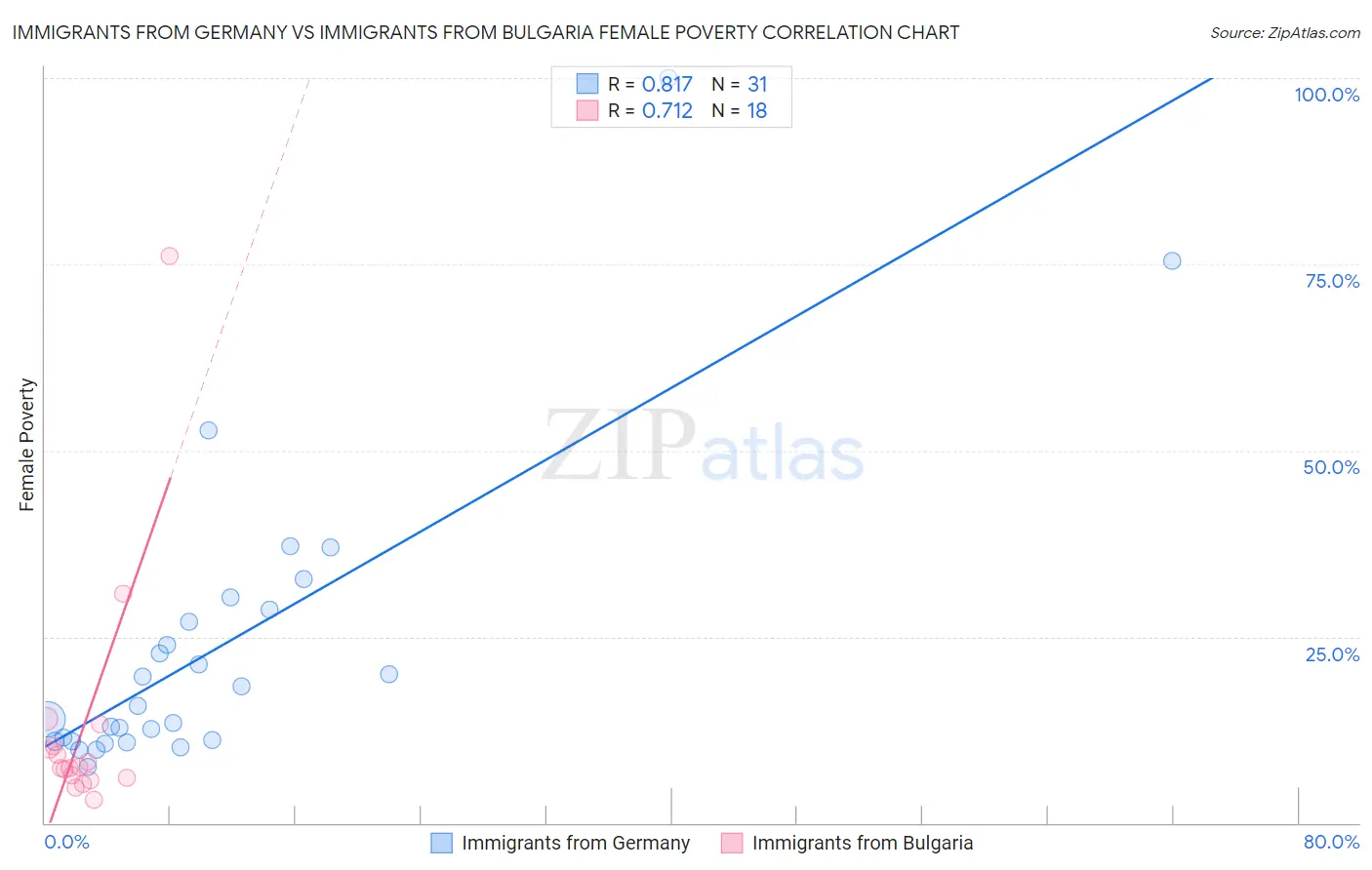 Immigrants from Germany vs Immigrants from Bulgaria Female Poverty