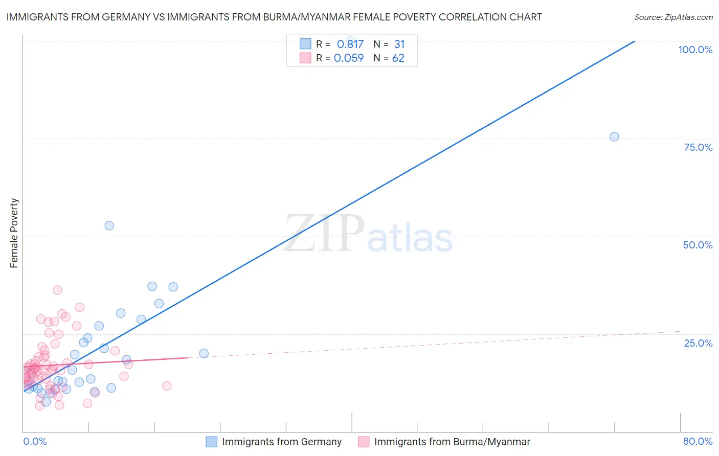 Immigrants from Germany vs Immigrants from Burma/Myanmar Female Poverty