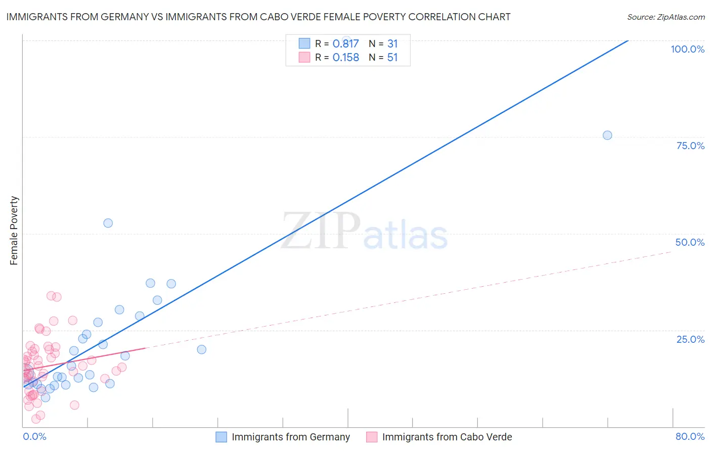 Immigrants from Germany vs Immigrants from Cabo Verde Female Poverty