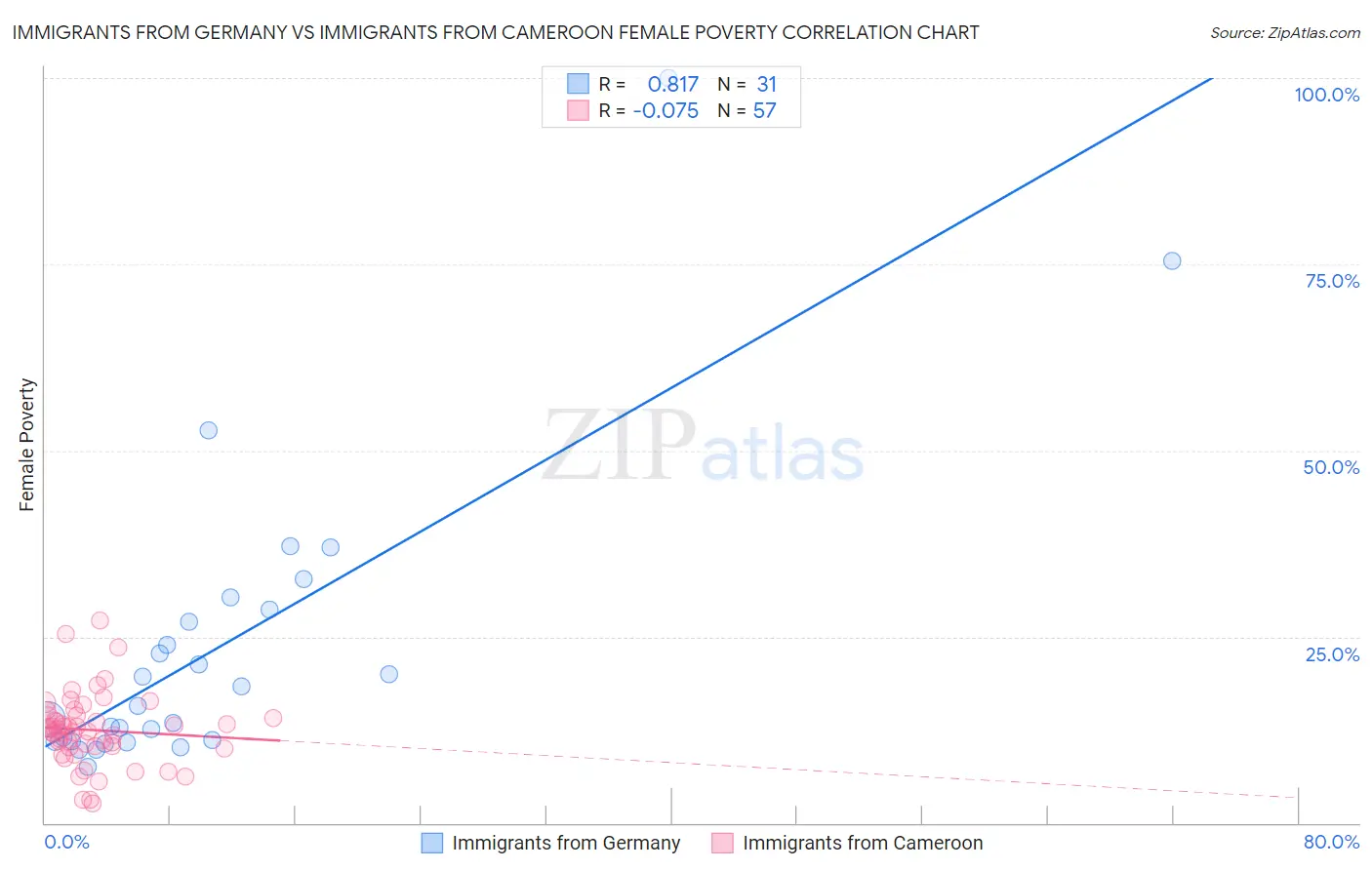 Immigrants from Germany vs Immigrants from Cameroon Female Poverty