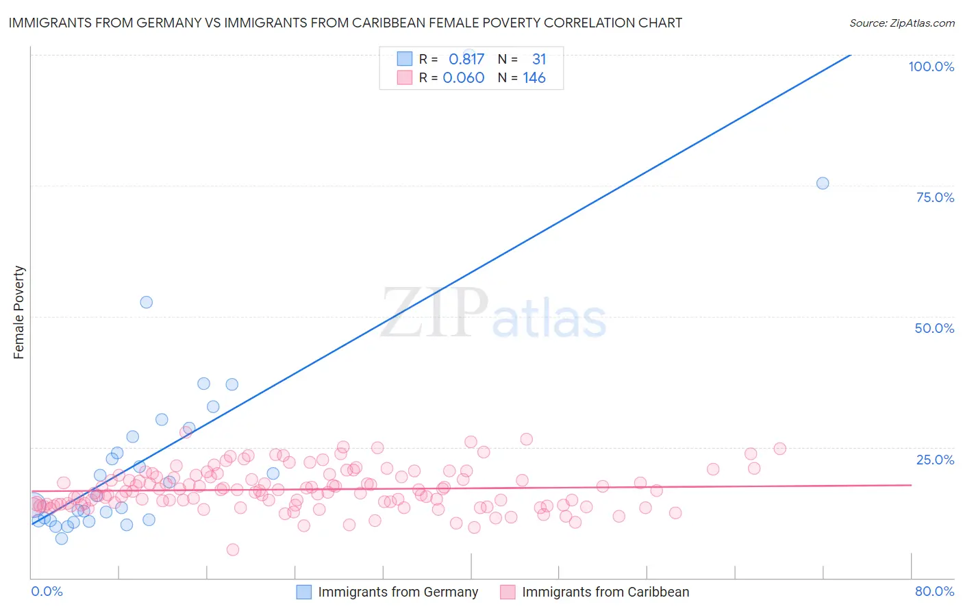 Immigrants from Germany vs Immigrants from Caribbean Female Poverty