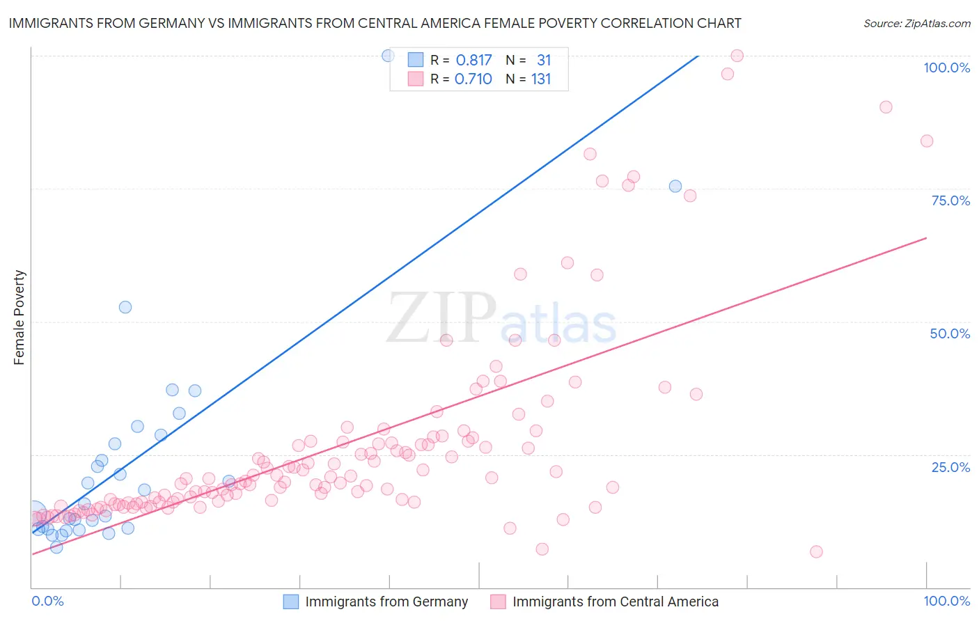 Immigrants from Germany vs Immigrants from Central America Female Poverty