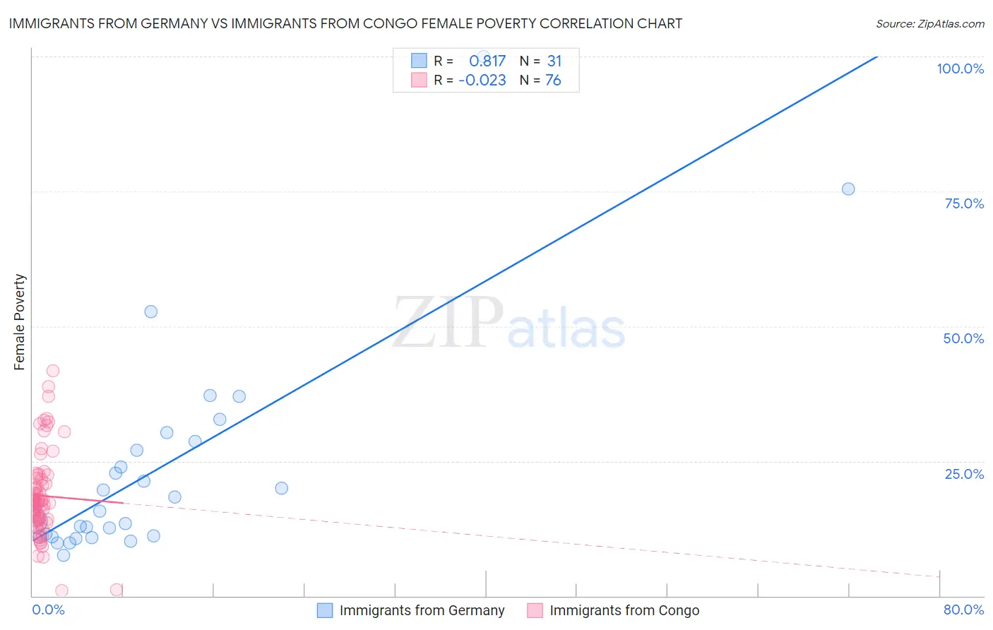 Immigrants from Germany vs Immigrants from Congo Female Poverty