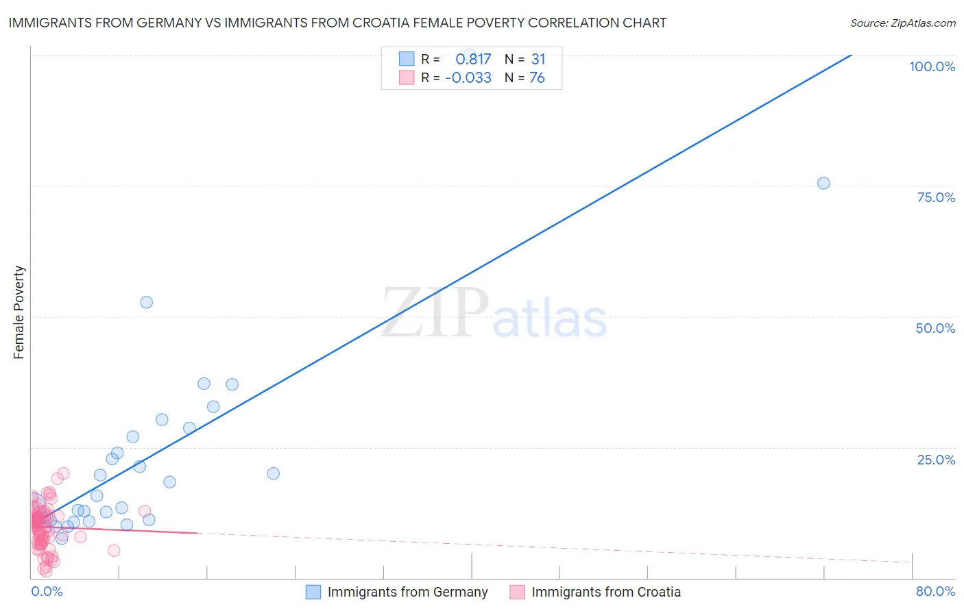 Immigrants from Germany vs Immigrants from Croatia Female Poverty