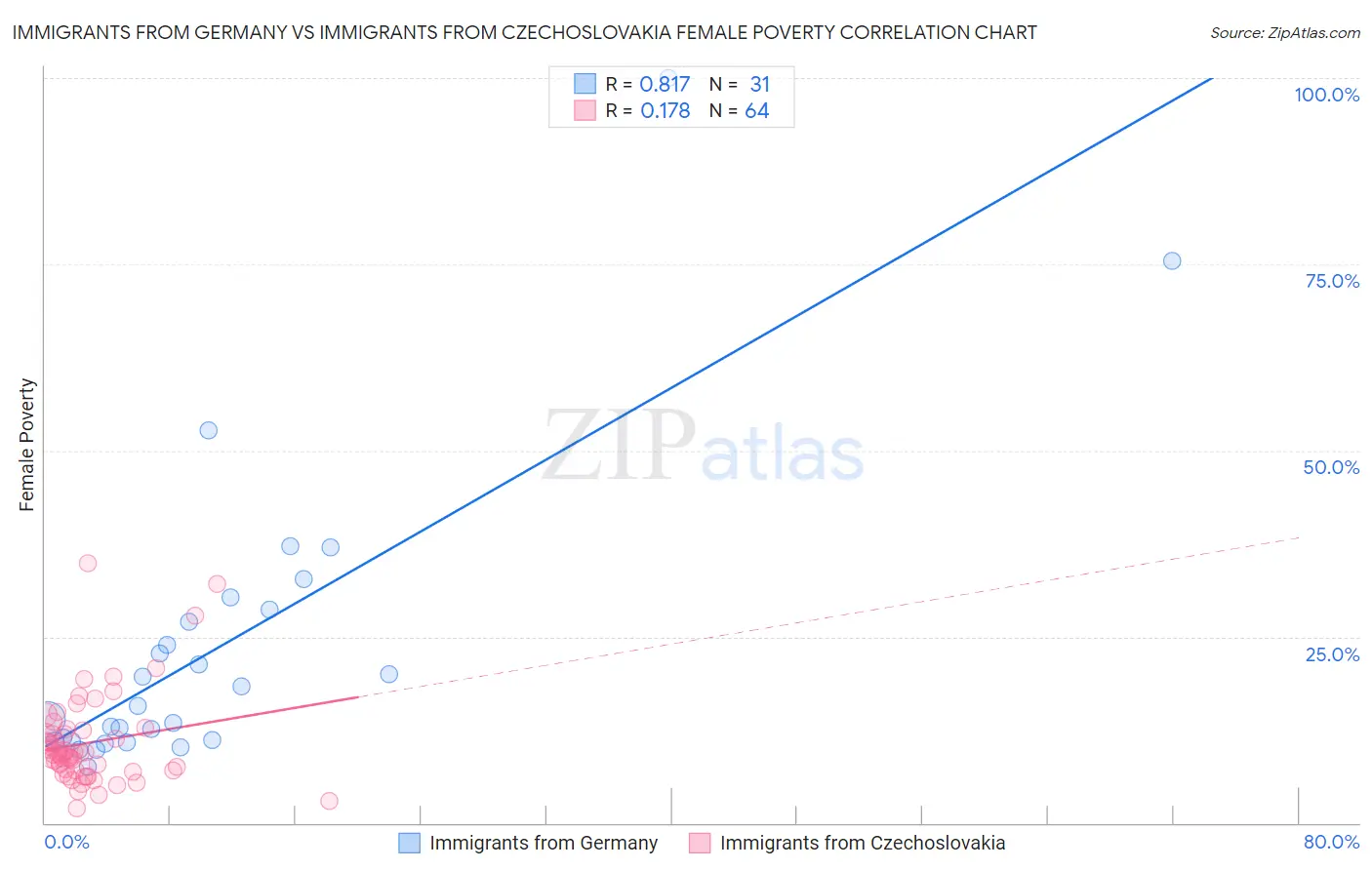 Immigrants from Germany vs Immigrants from Czechoslovakia Female Poverty