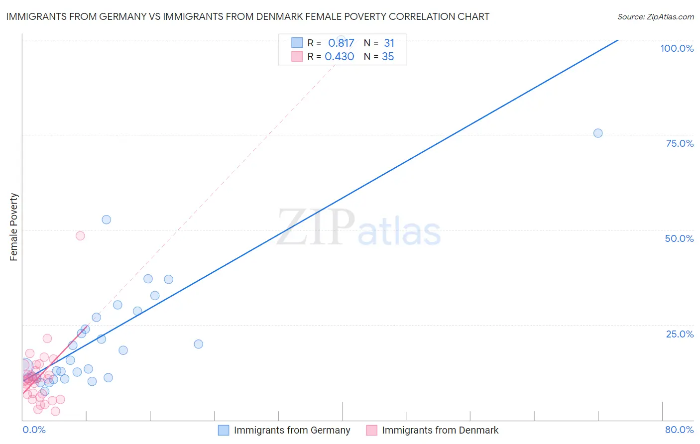 Immigrants from Germany vs Immigrants from Denmark Female Poverty