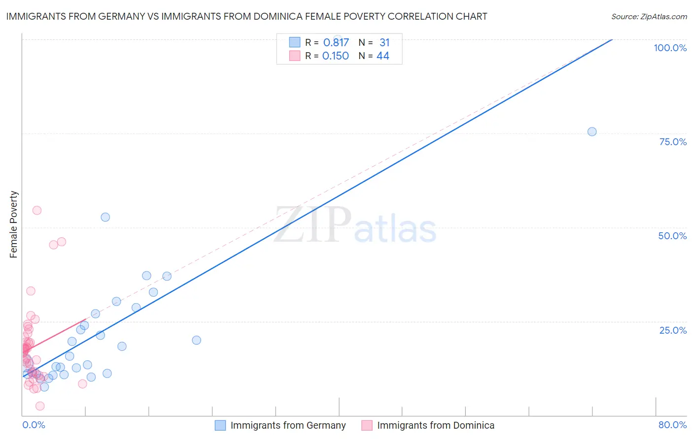 Immigrants from Germany vs Immigrants from Dominica Female Poverty