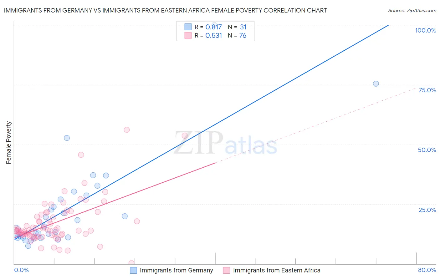 Immigrants from Germany vs Immigrants from Eastern Africa Female Poverty