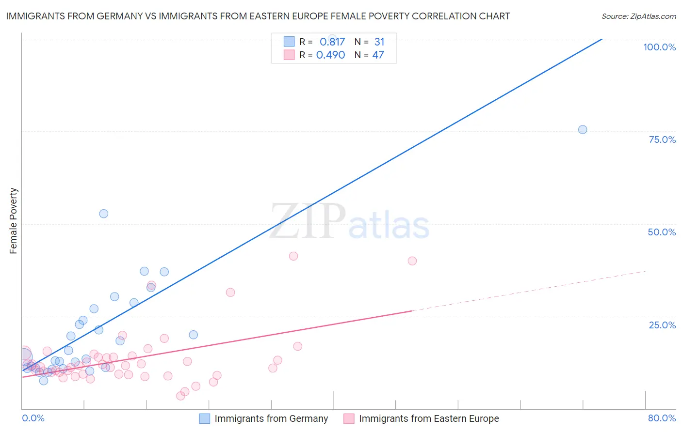 Immigrants from Germany vs Immigrants from Eastern Europe Female Poverty