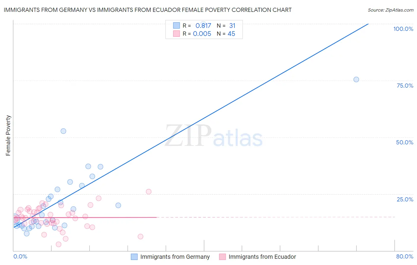 Immigrants from Germany vs Immigrants from Ecuador Female Poverty