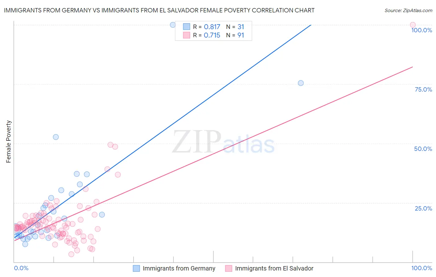 Immigrants from Germany vs Immigrants from El Salvador Female Poverty