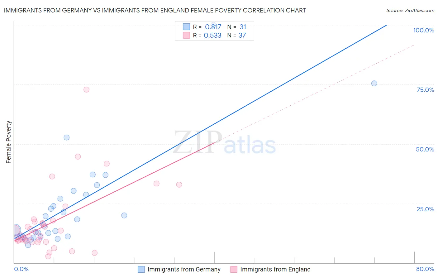 Immigrants from Germany vs Immigrants from England Female Poverty
