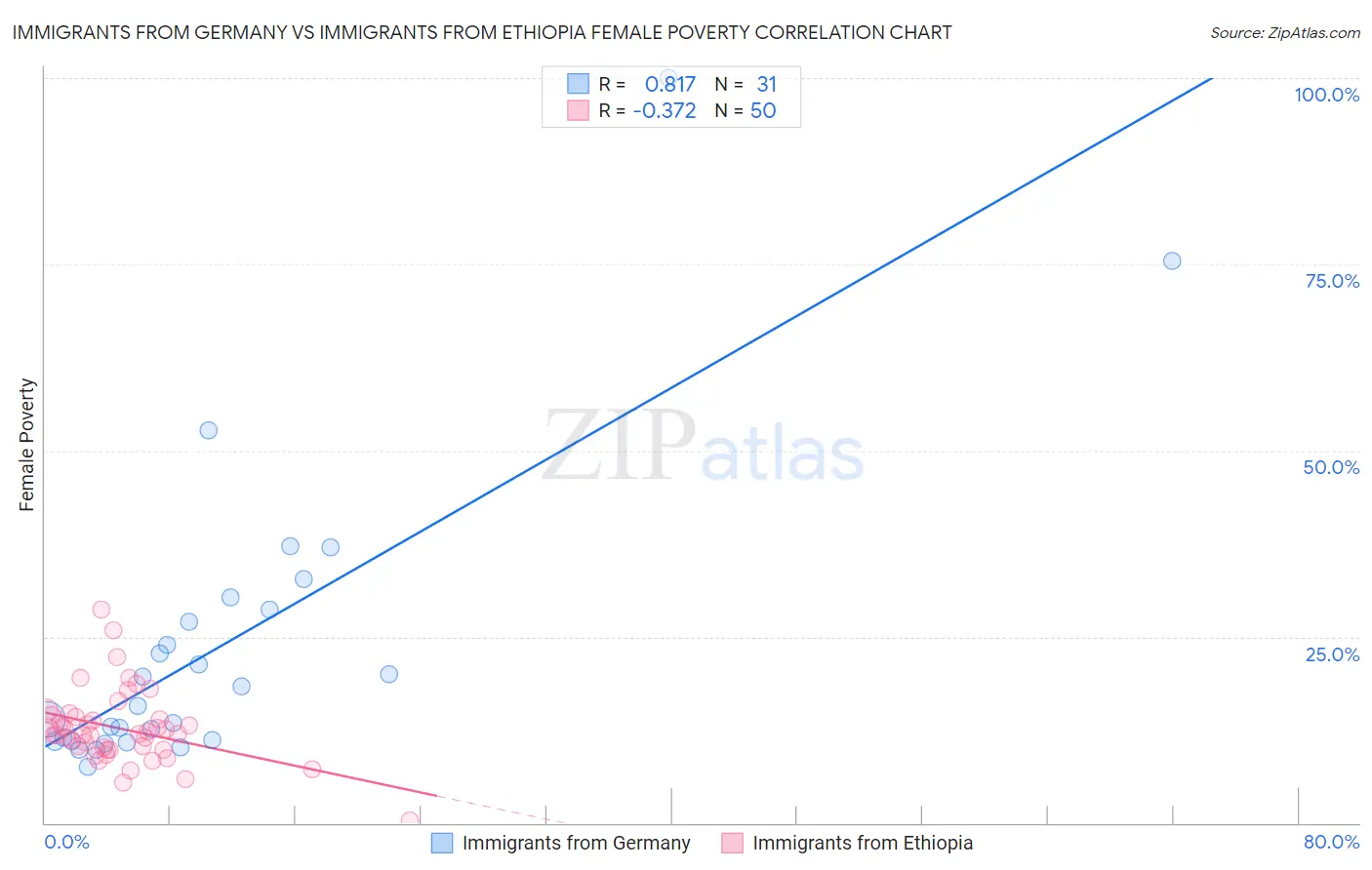 Immigrants from Germany vs Immigrants from Ethiopia Female Poverty