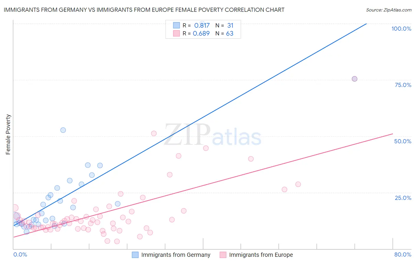 Immigrants from Germany vs Immigrants from Europe Female Poverty