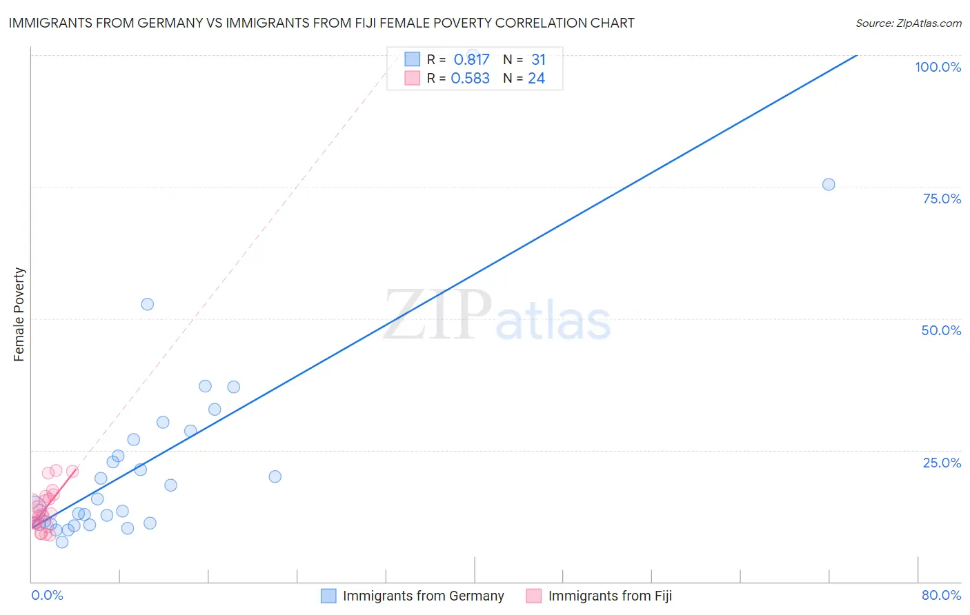 Immigrants from Germany vs Immigrants from Fiji Female Poverty