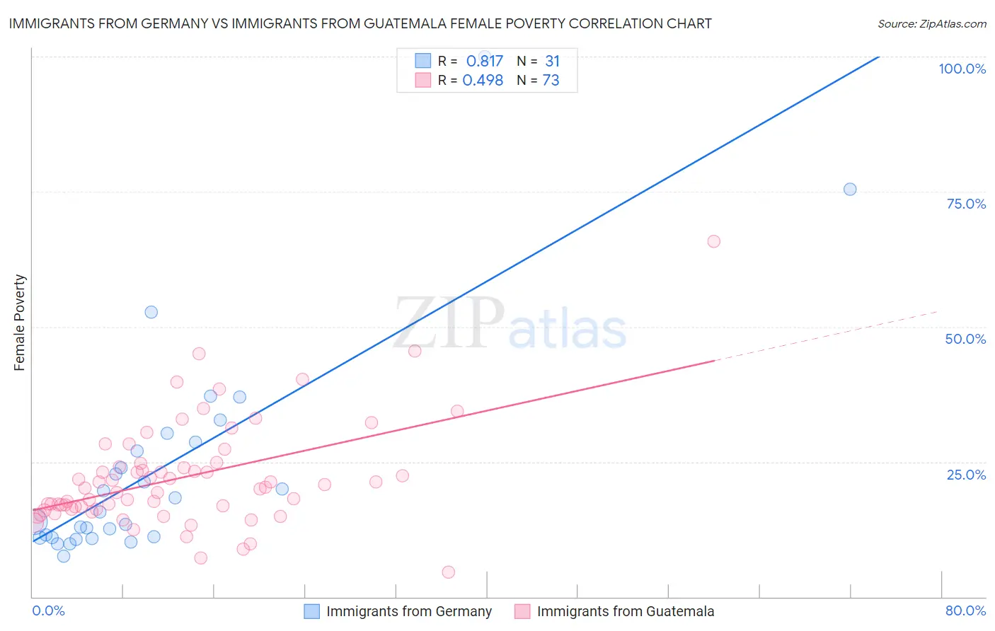 Immigrants from Germany vs Immigrants from Guatemala Female Poverty