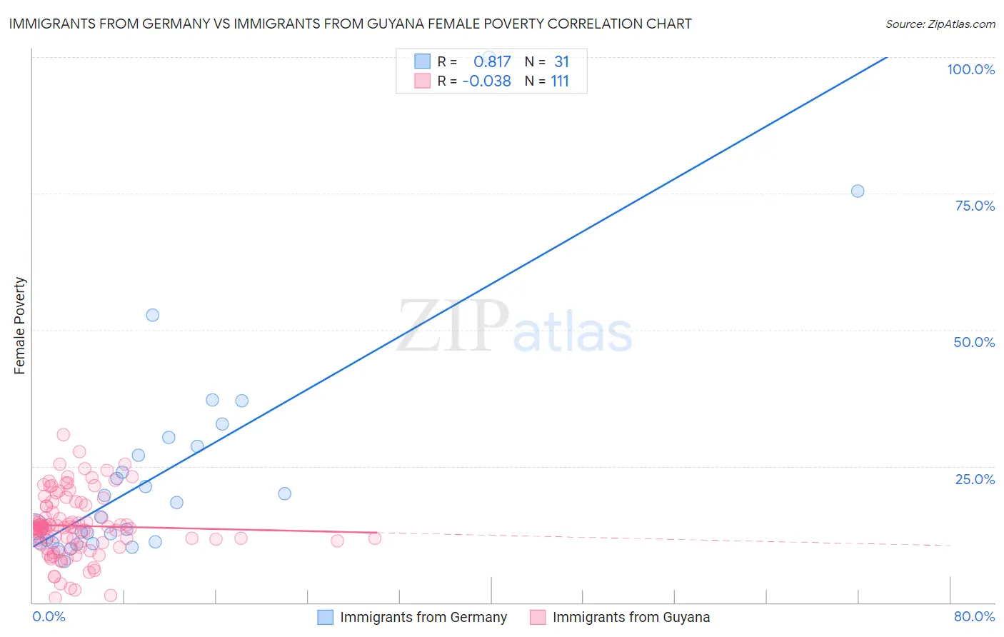 Immigrants from Germany vs Immigrants from Guyana Female Poverty