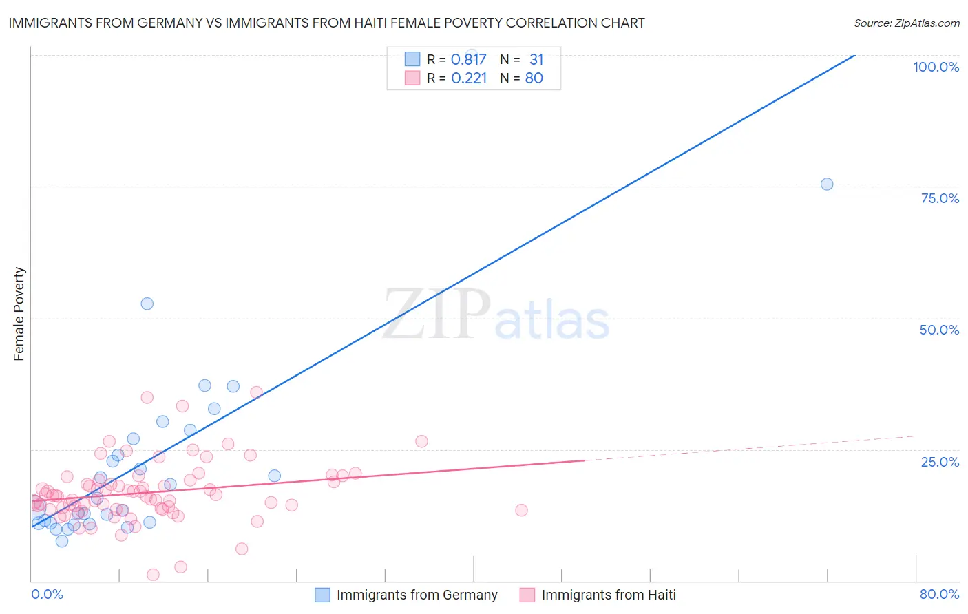 Immigrants from Germany vs Immigrants from Haiti Female Poverty