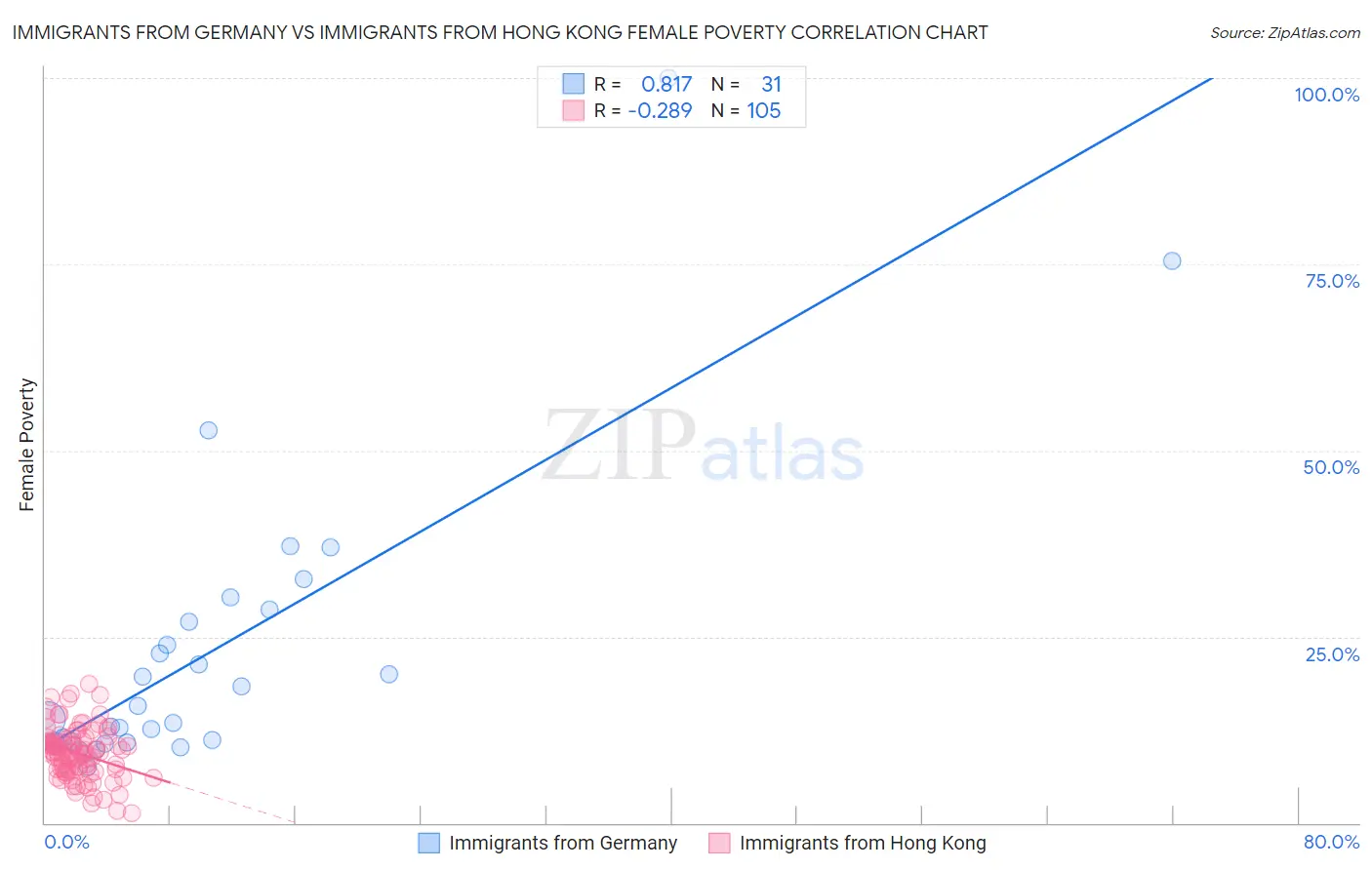 Immigrants from Germany vs Immigrants from Hong Kong Female Poverty